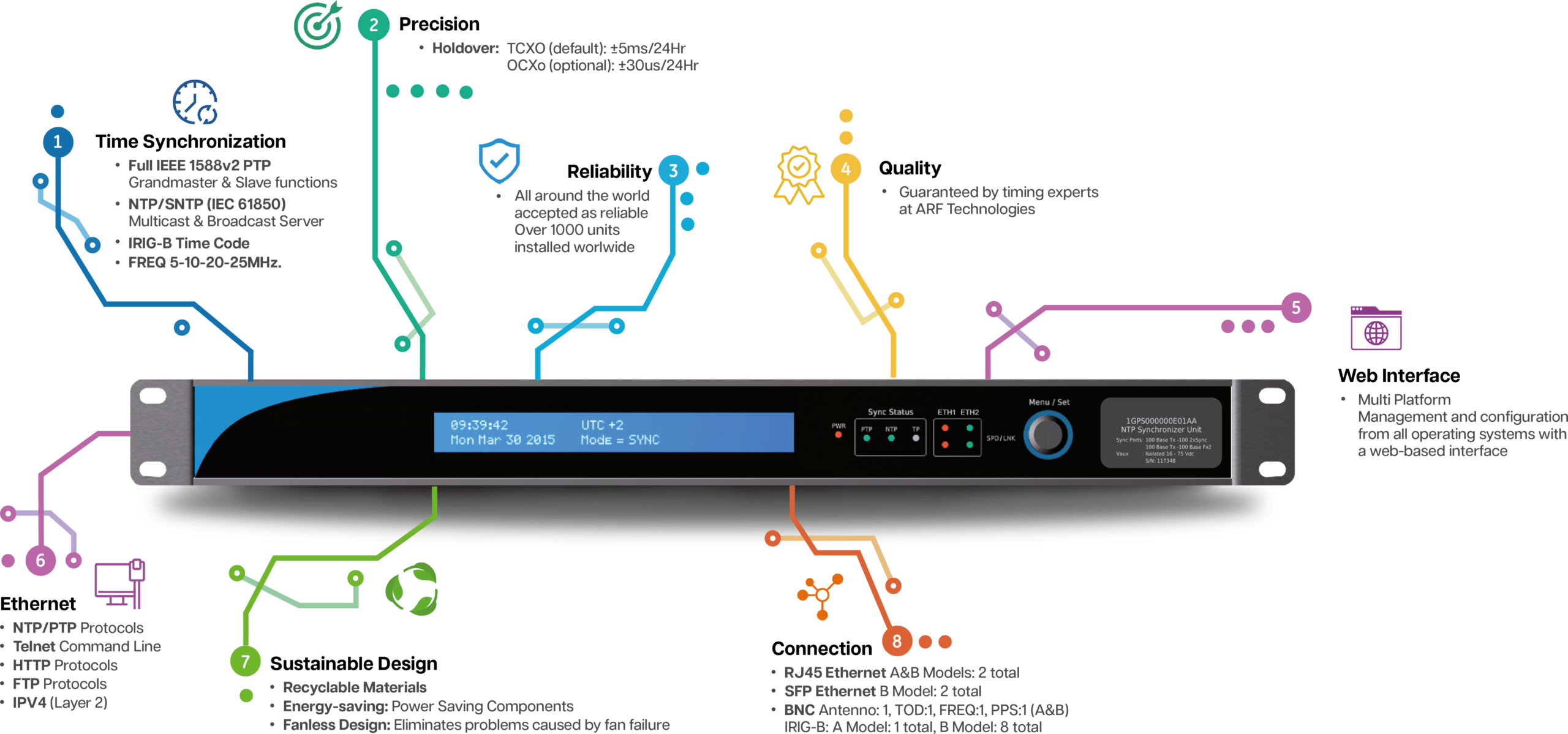 PTP Server Time Server Interfaces